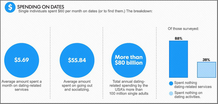 USA Today Says You’re Spending Way Too Much on Dating